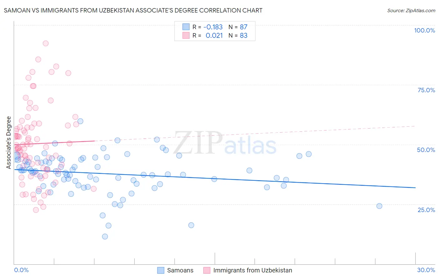 Samoan vs Immigrants from Uzbekistan Associate's Degree