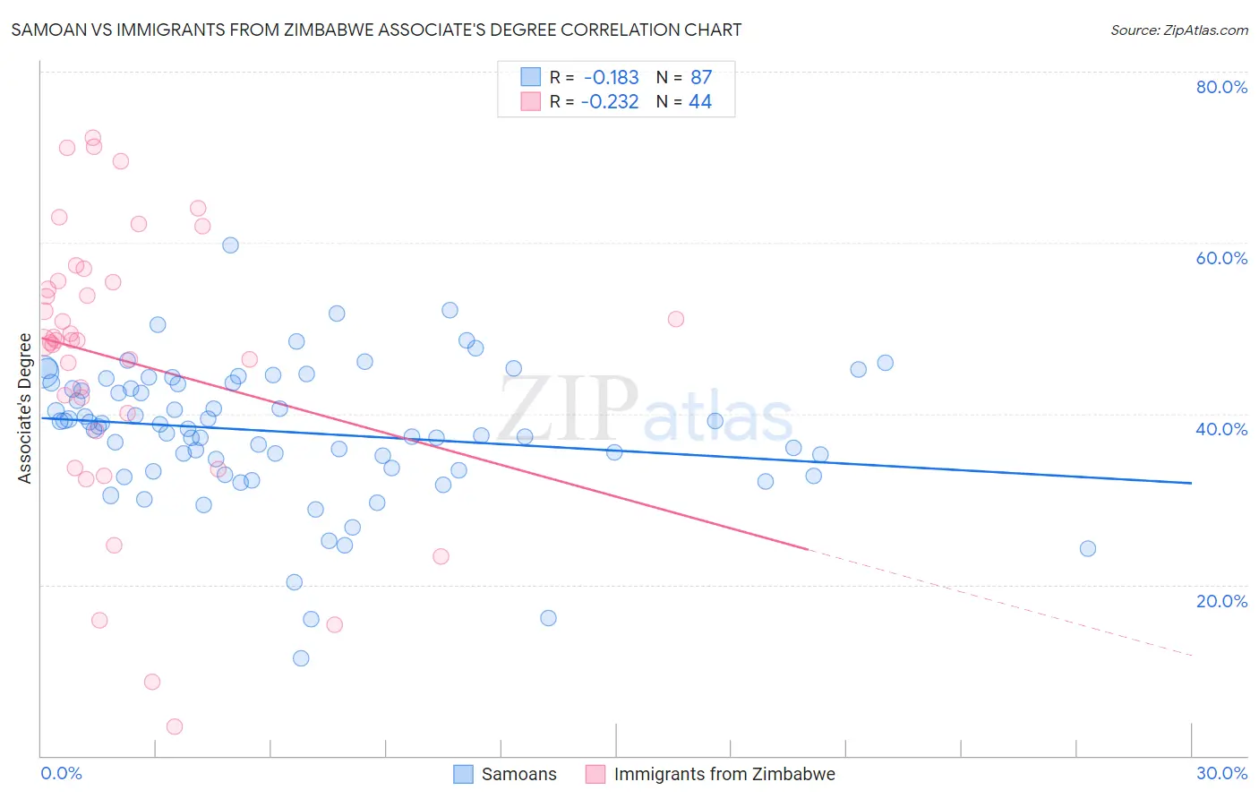 Samoan vs Immigrants from Zimbabwe Associate's Degree