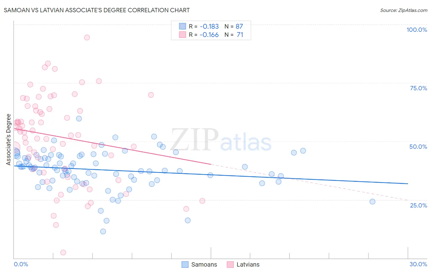 Samoan vs Latvian Associate's Degree