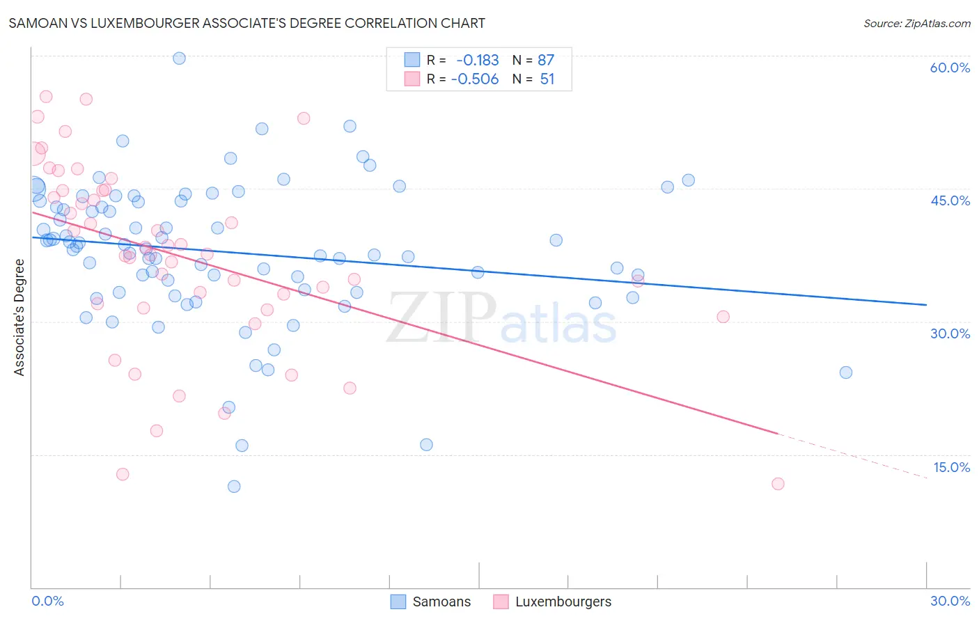 Samoan vs Luxembourger Associate's Degree