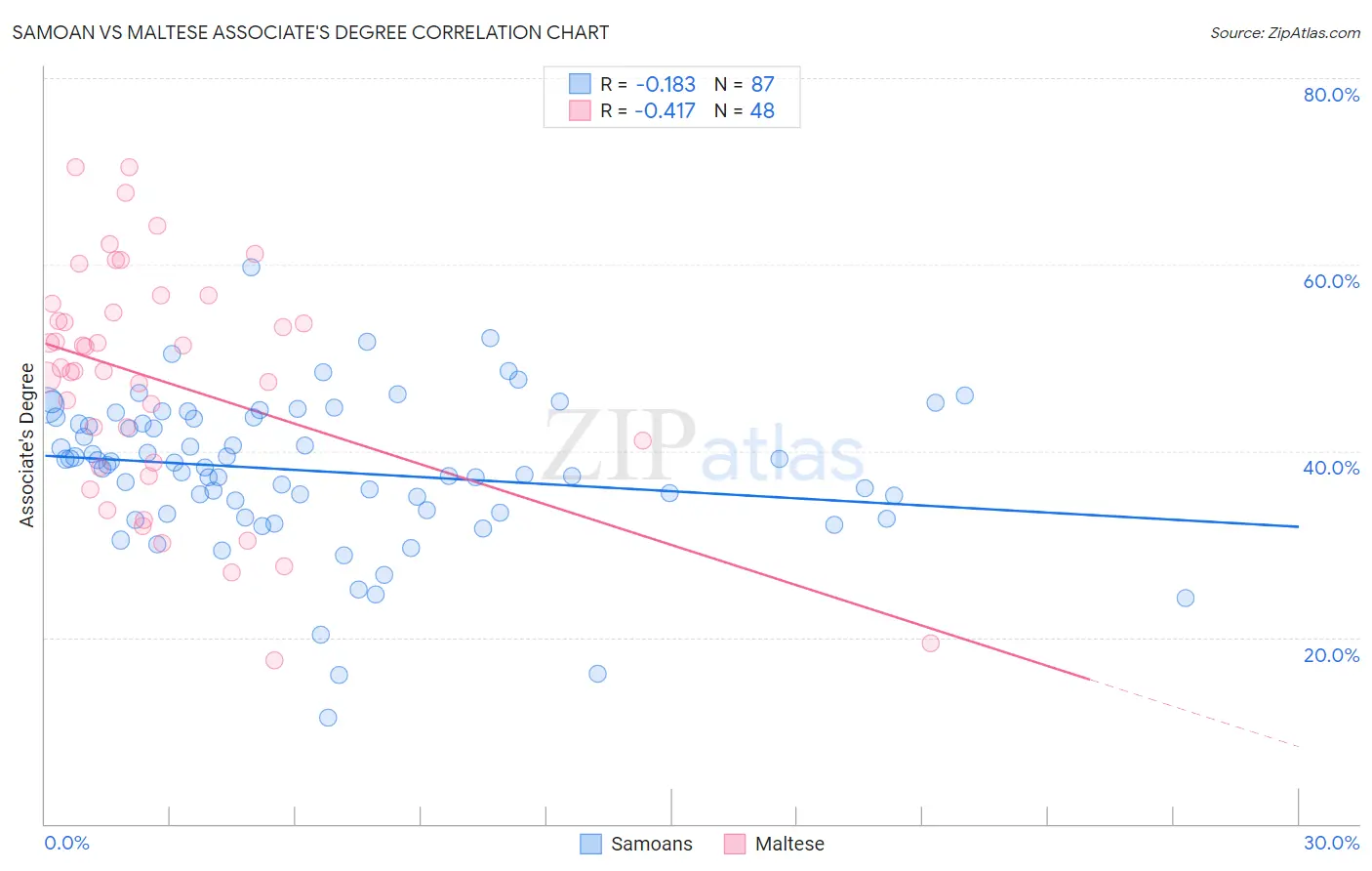 Samoan vs Maltese Associate's Degree