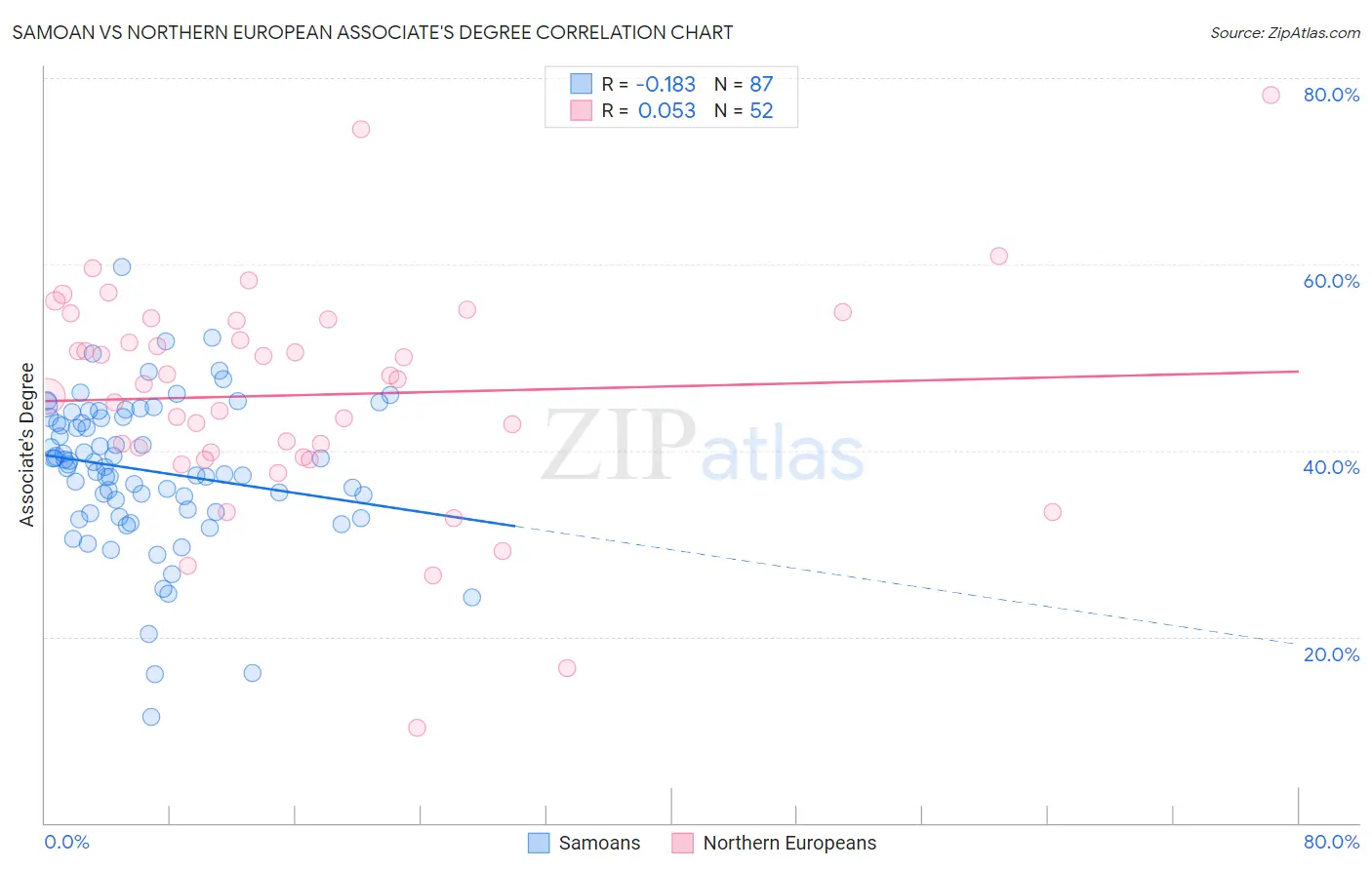 Samoan vs Northern European Associate's Degree