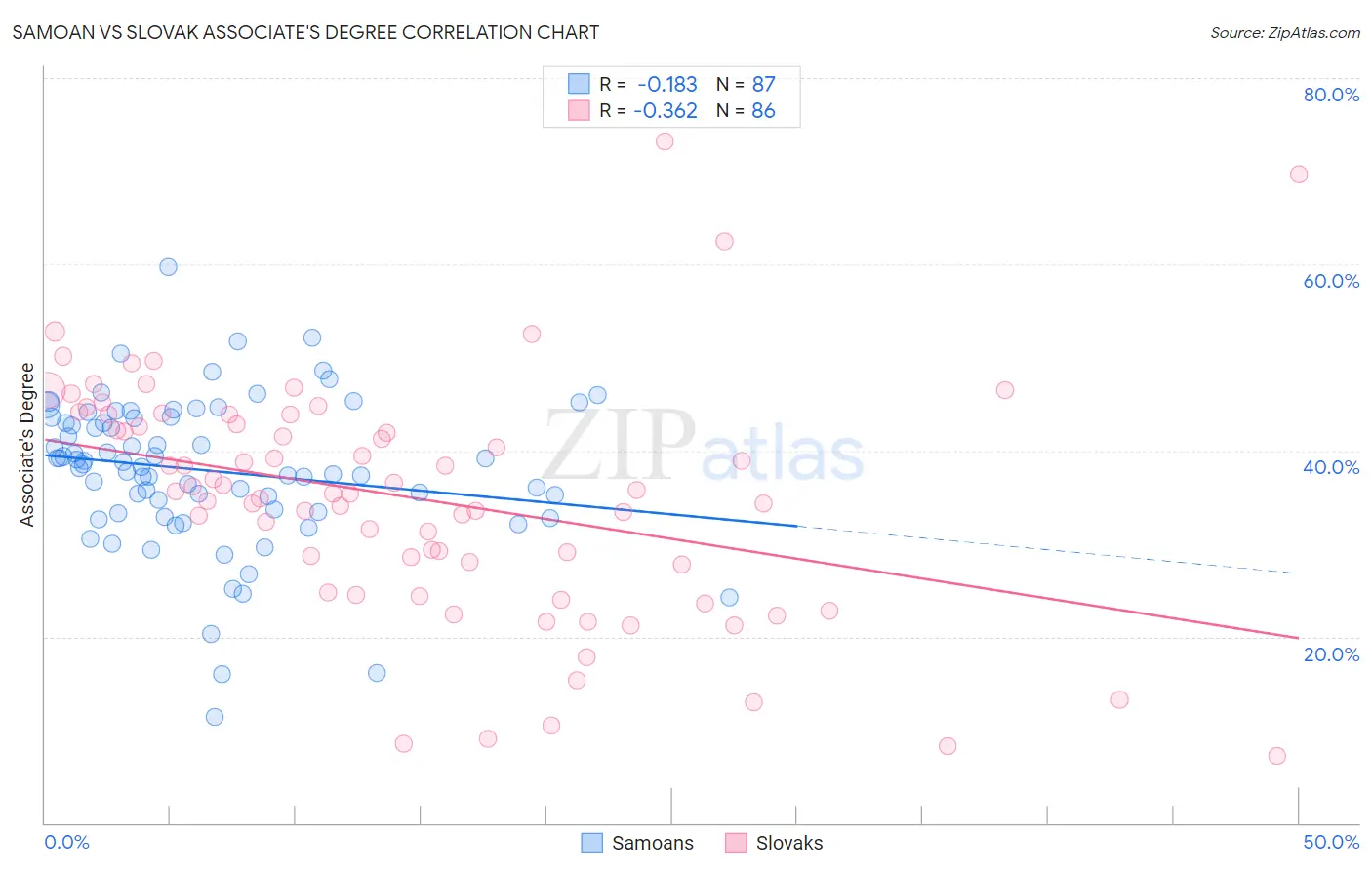 Samoan vs Slovak Associate's Degree