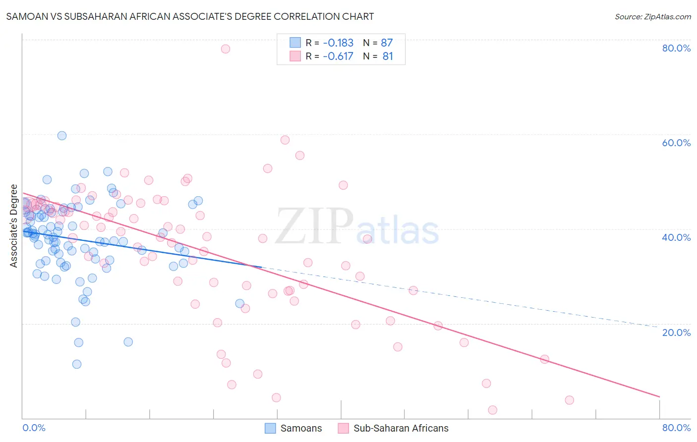 Samoan vs Subsaharan African Associate's Degree