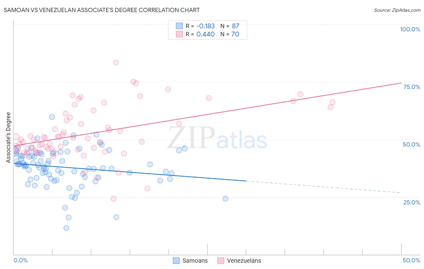 Samoan vs Venezuelan Associate's Degree