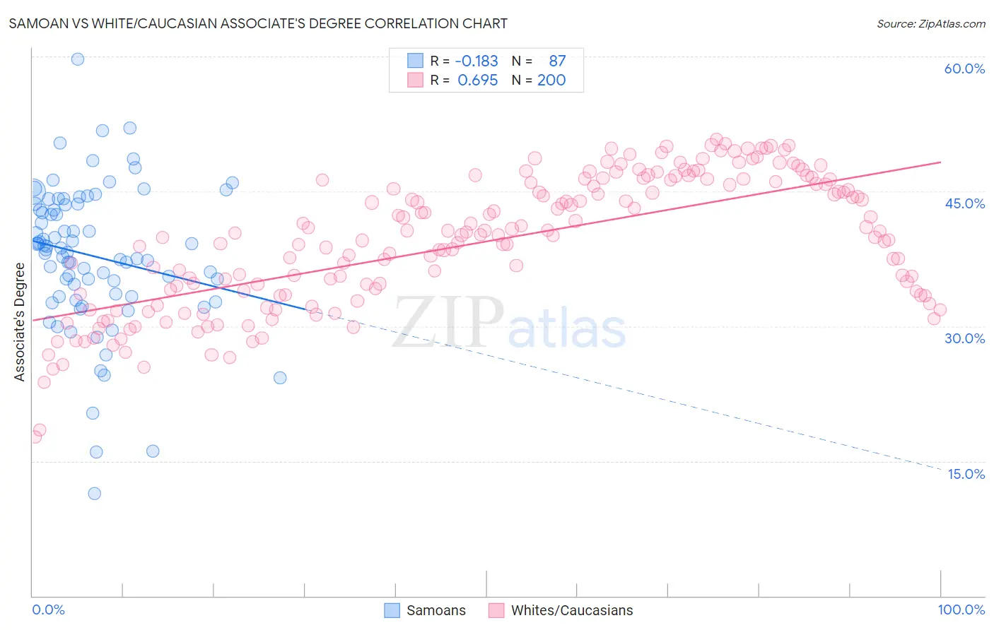 Samoan vs White/Caucasian Associate's Degree