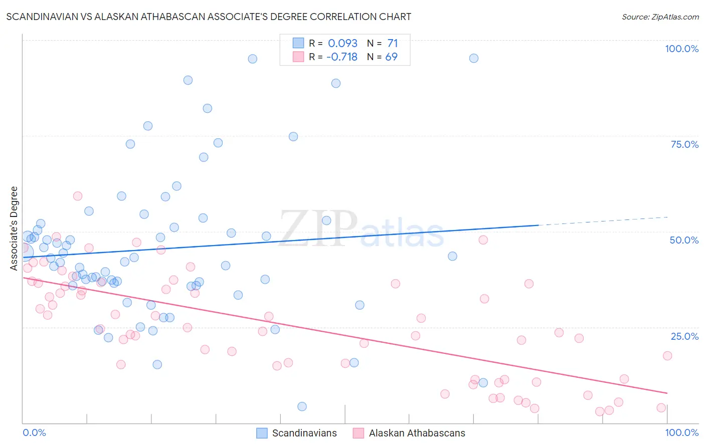 Scandinavian vs Alaskan Athabascan Associate's Degree