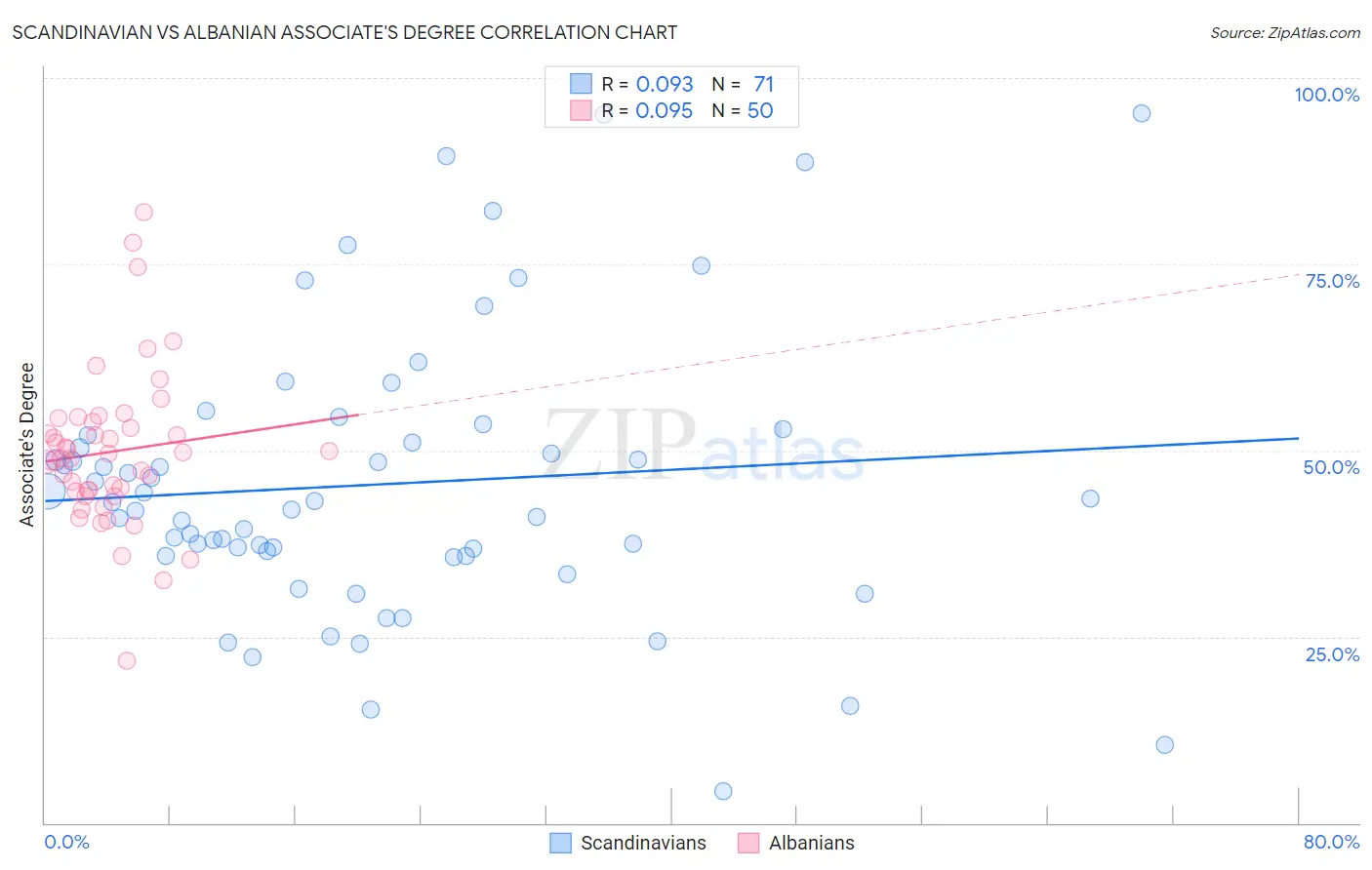 Scandinavian vs Albanian Associate's Degree