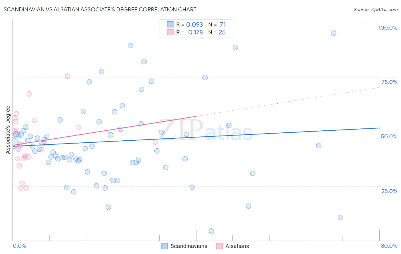 Scandinavian vs Alsatian Associate's Degree