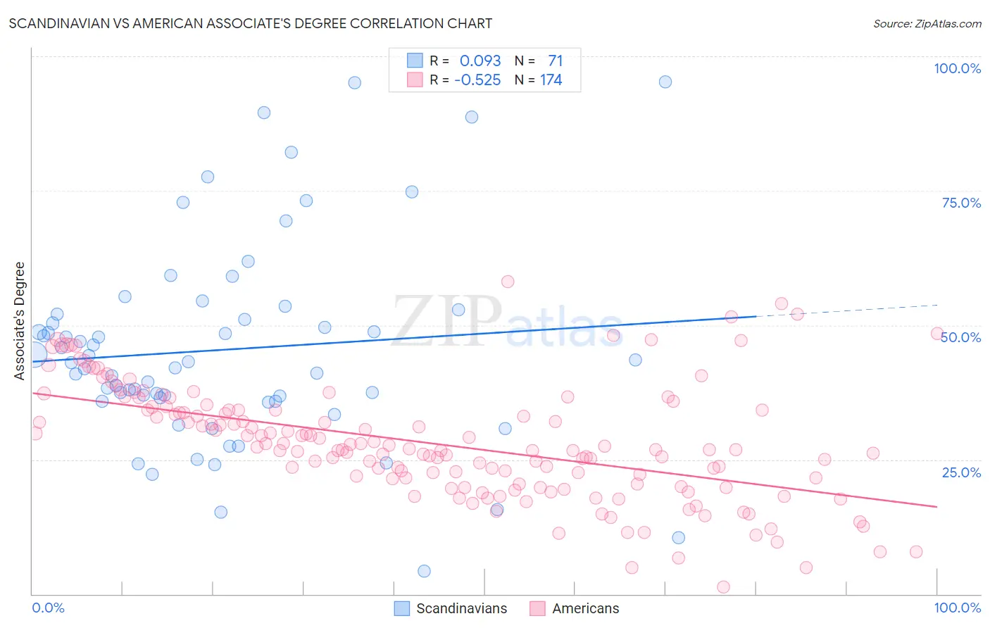 Scandinavian vs American Associate's Degree