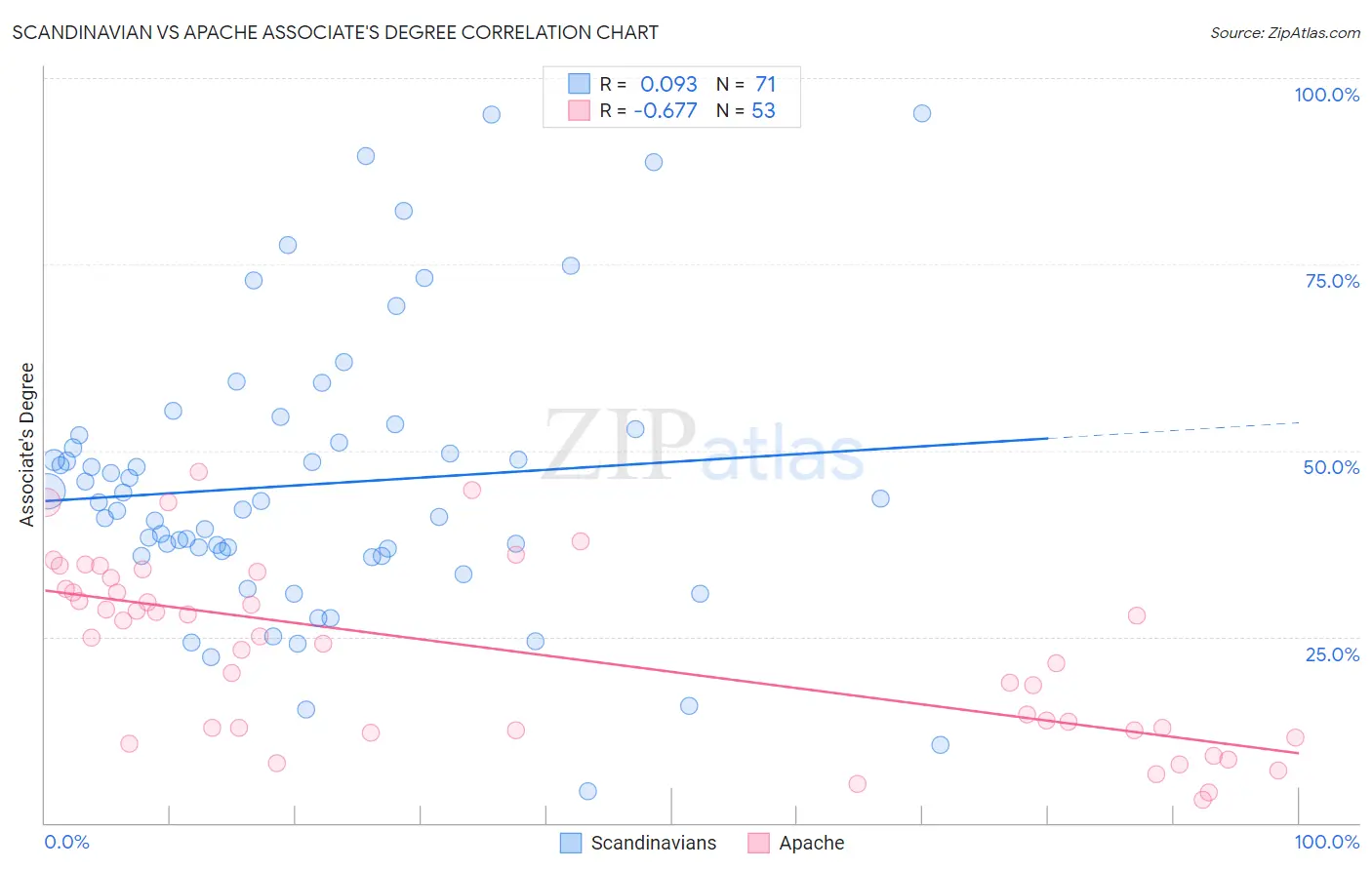 Scandinavian vs Apache Associate's Degree