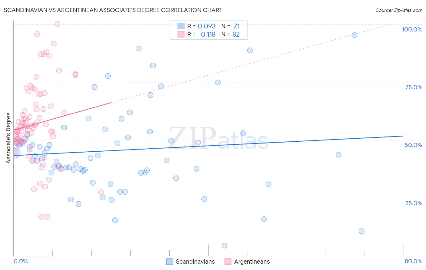 Scandinavian vs Argentinean Associate's Degree