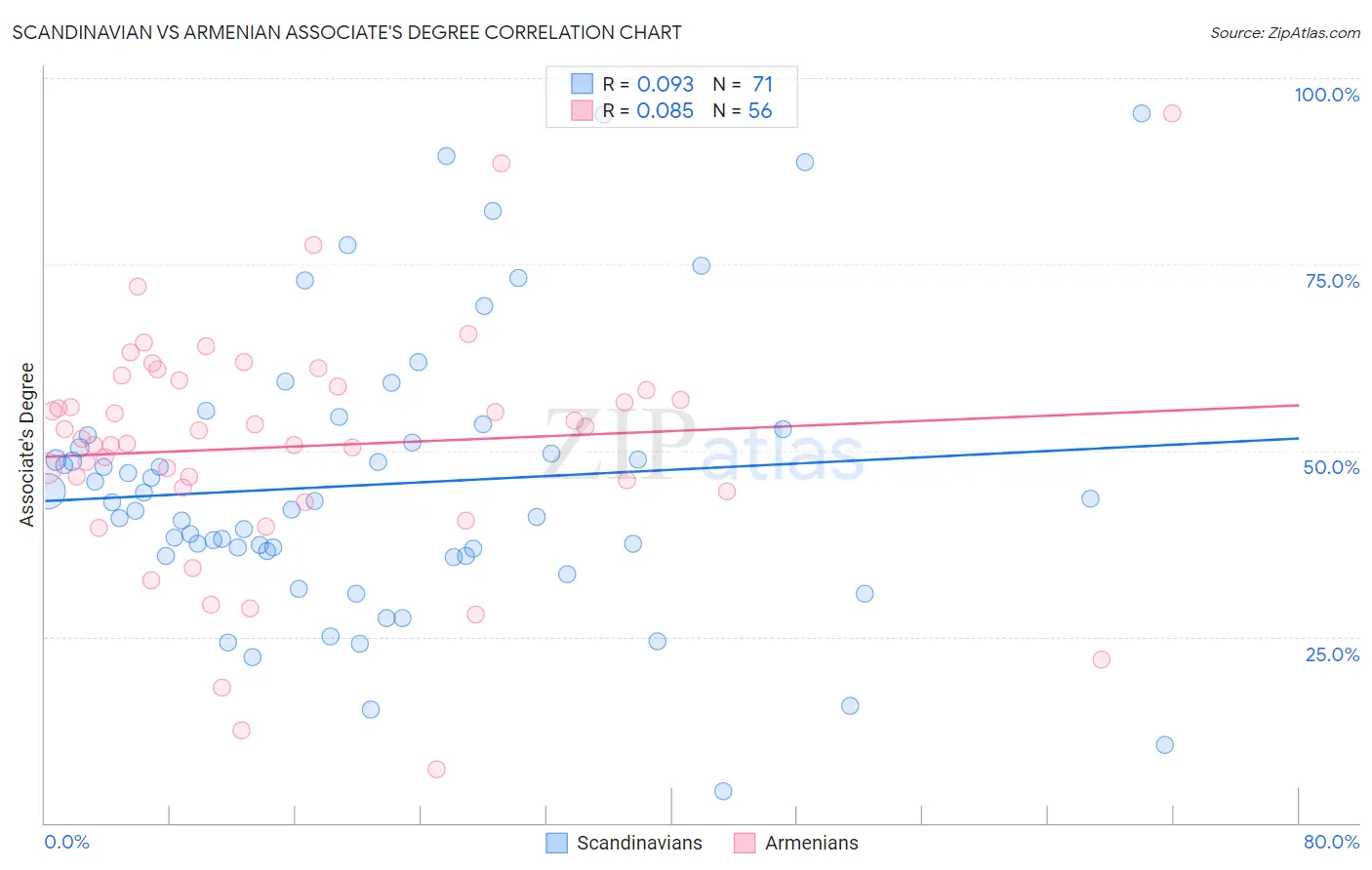 Scandinavian vs Armenian Associate's Degree