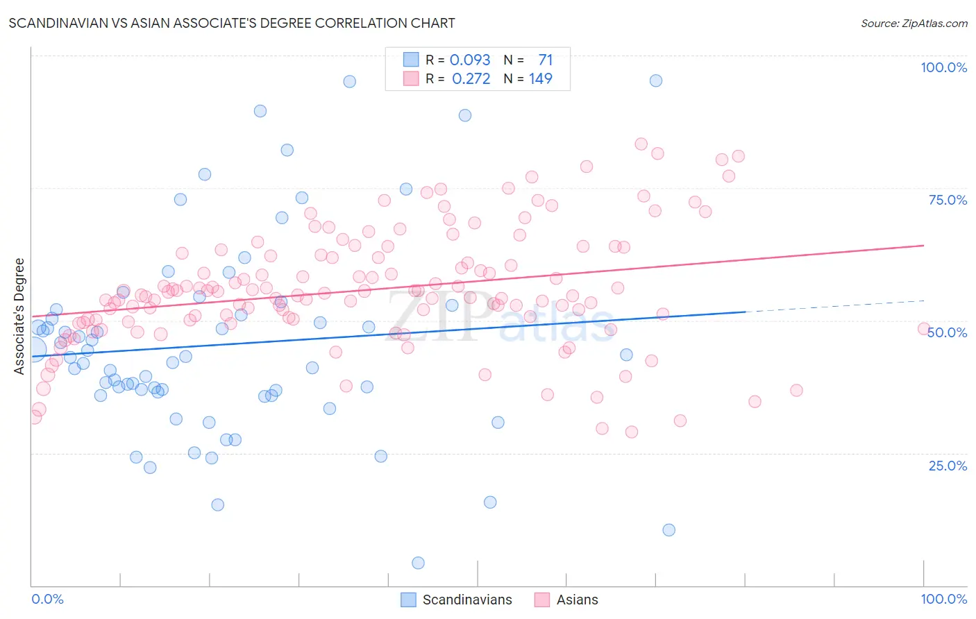 Scandinavian vs Asian Associate's Degree