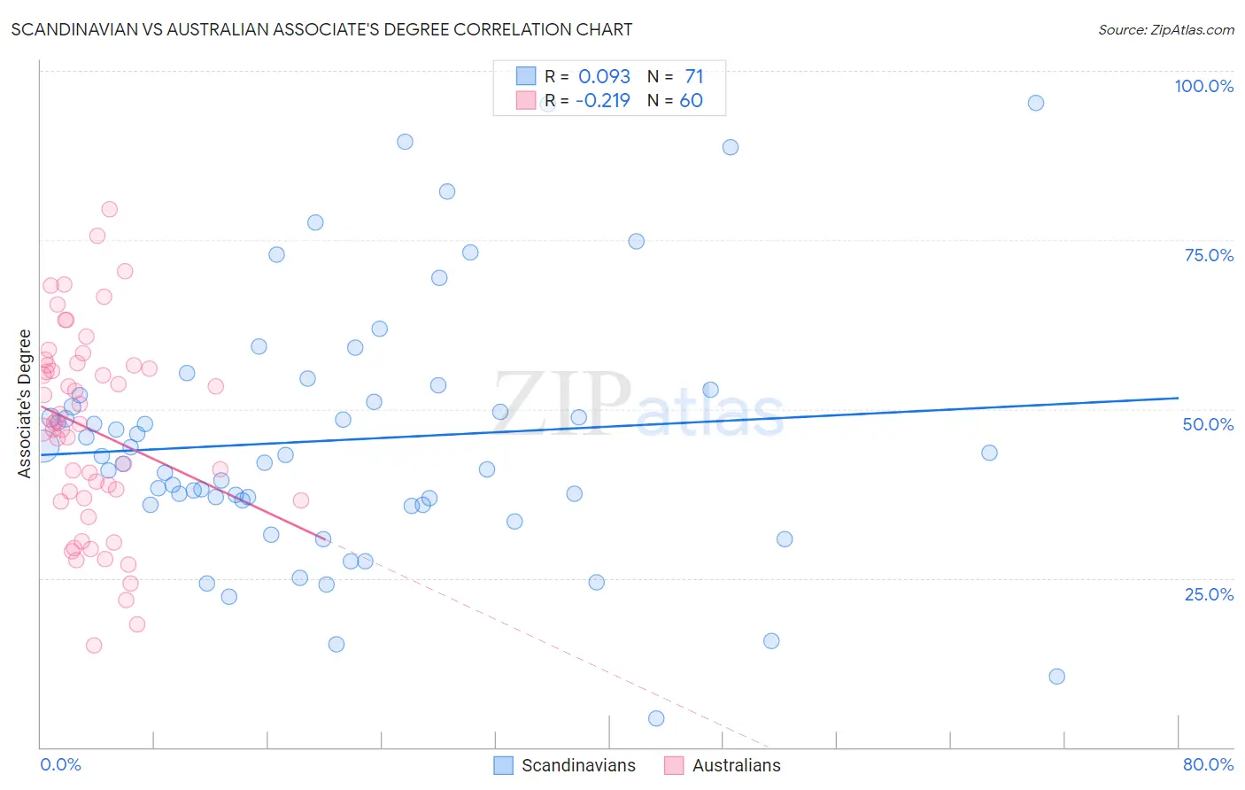 Scandinavian vs Australian Associate's Degree