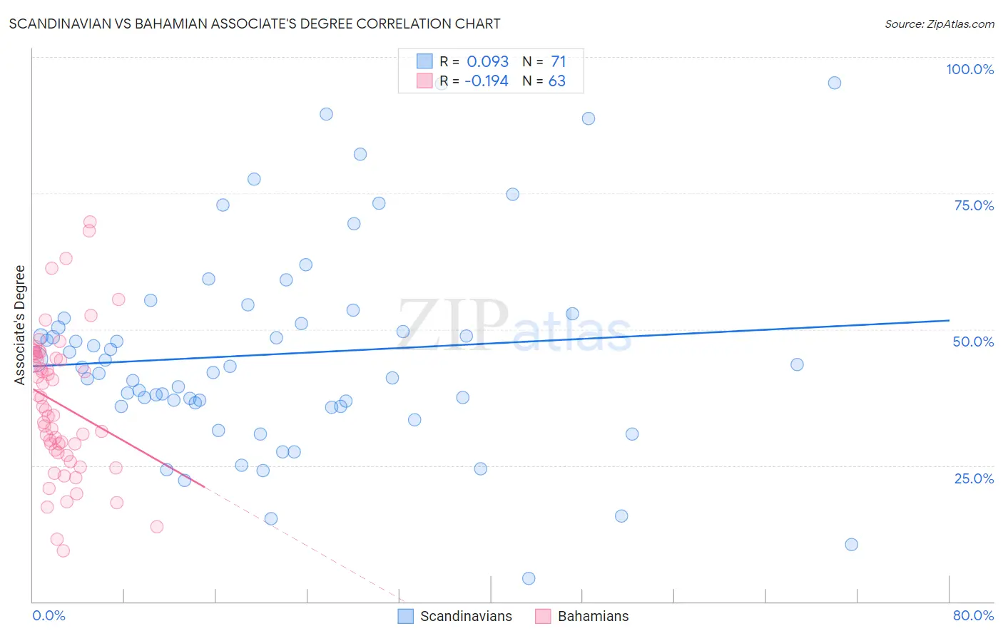 Scandinavian vs Bahamian Associate's Degree