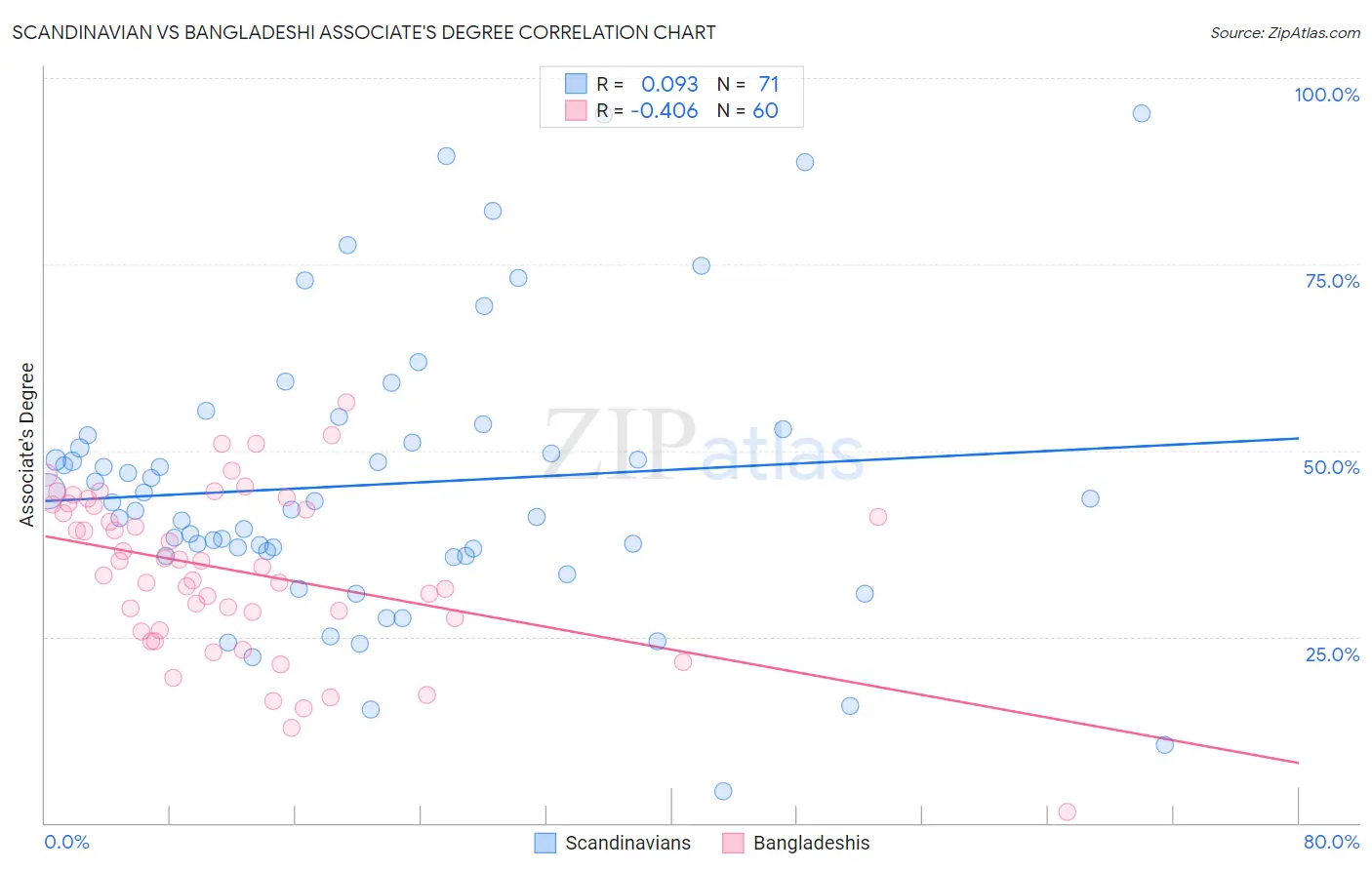 Scandinavian vs Bangladeshi Associate's Degree