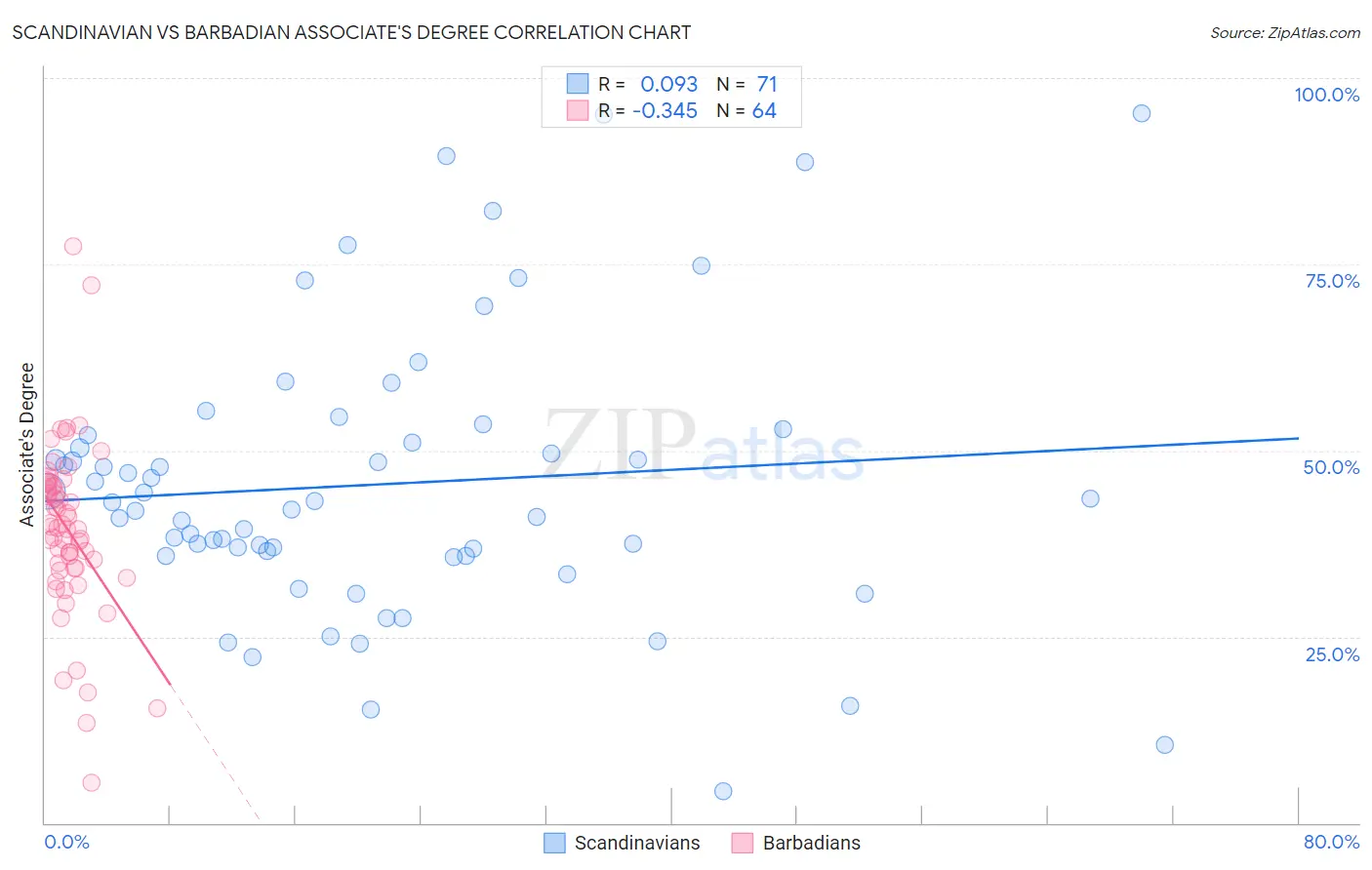 Scandinavian vs Barbadian Associate's Degree