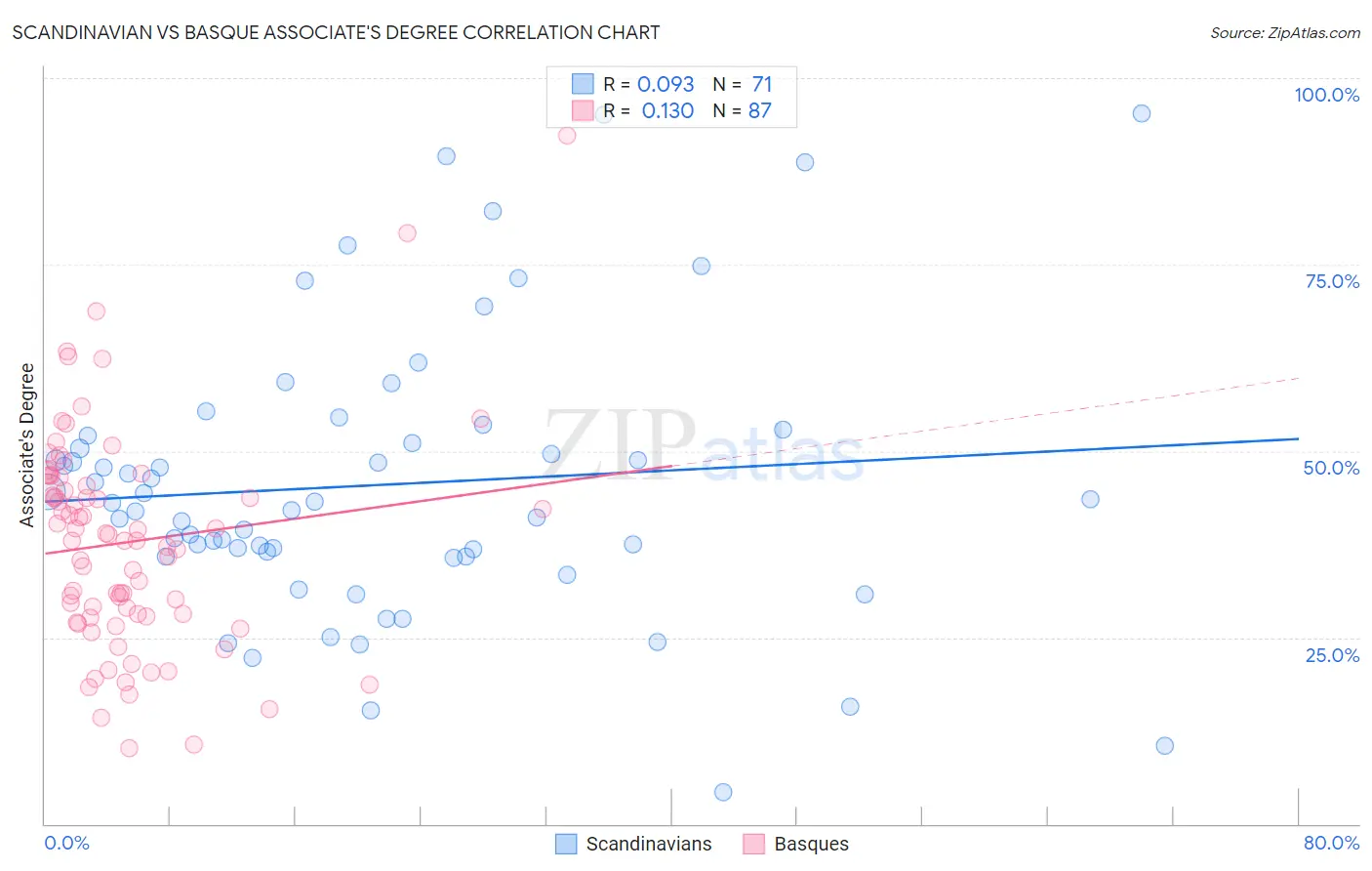 Scandinavian vs Basque Associate's Degree