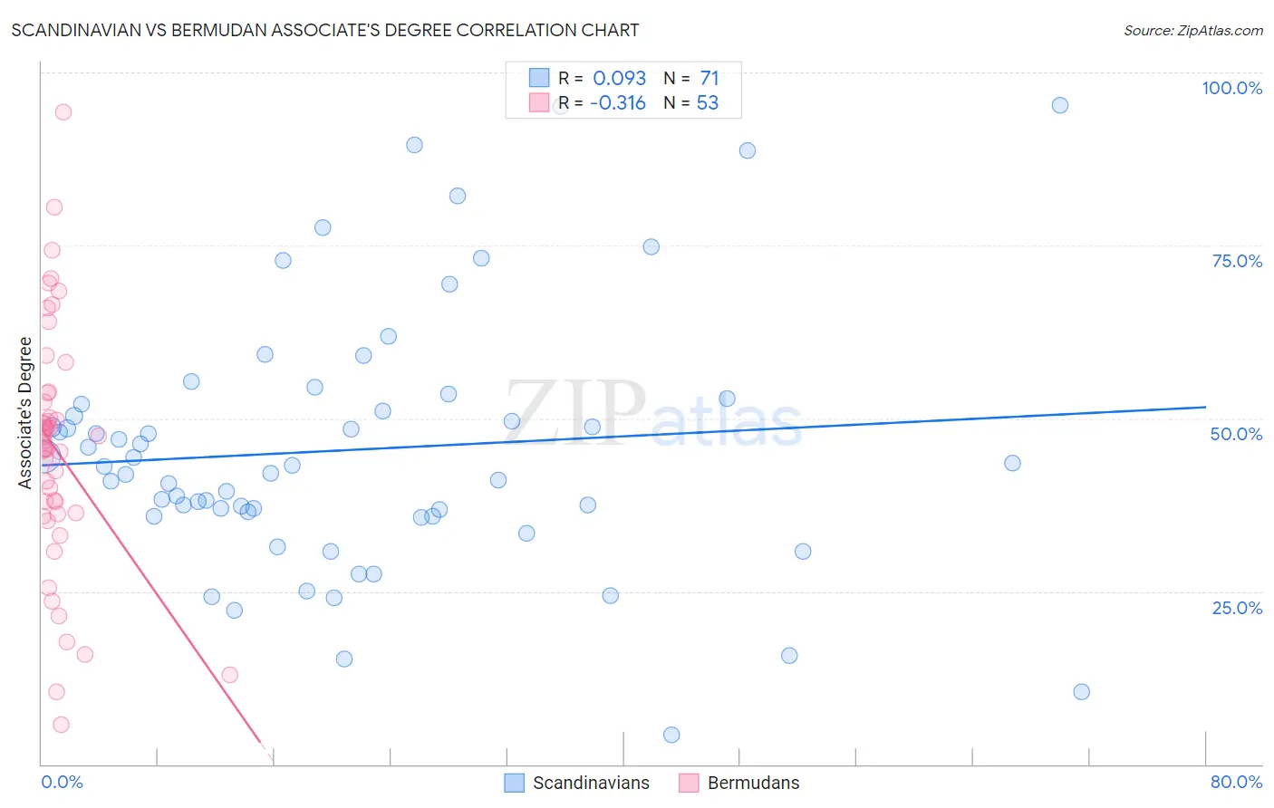 Scandinavian vs Bermudan Associate's Degree