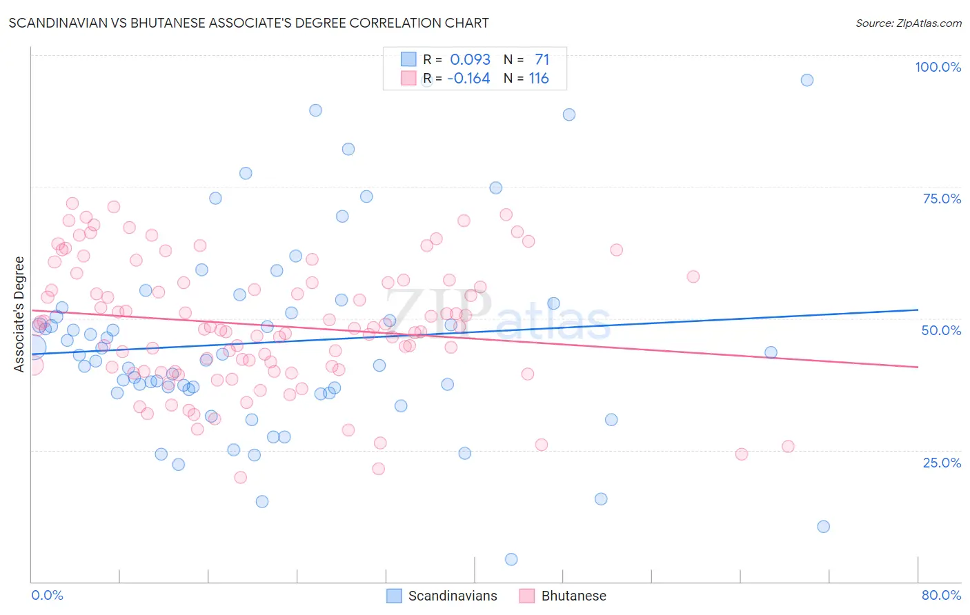 Scandinavian vs Bhutanese Associate's Degree