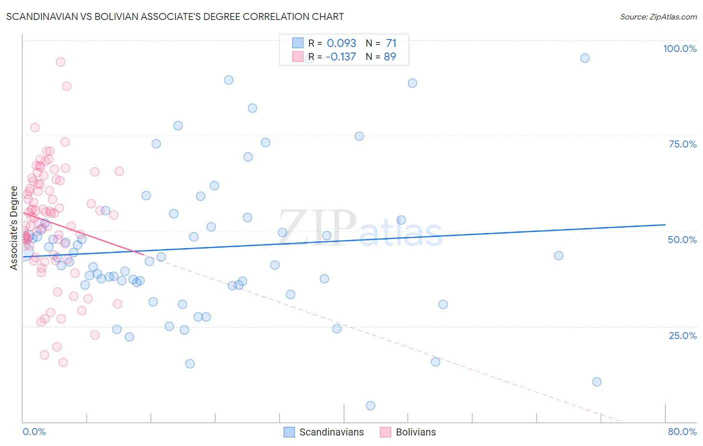 Scandinavian vs Bolivian Associate's Degree