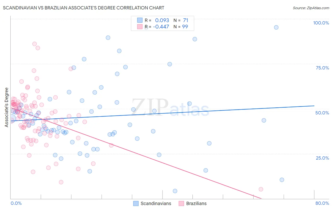Scandinavian vs Brazilian Associate's Degree