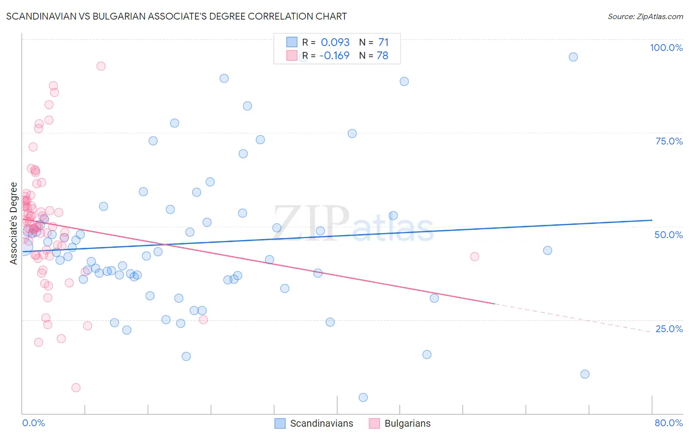 Scandinavian vs Bulgarian Associate's Degree