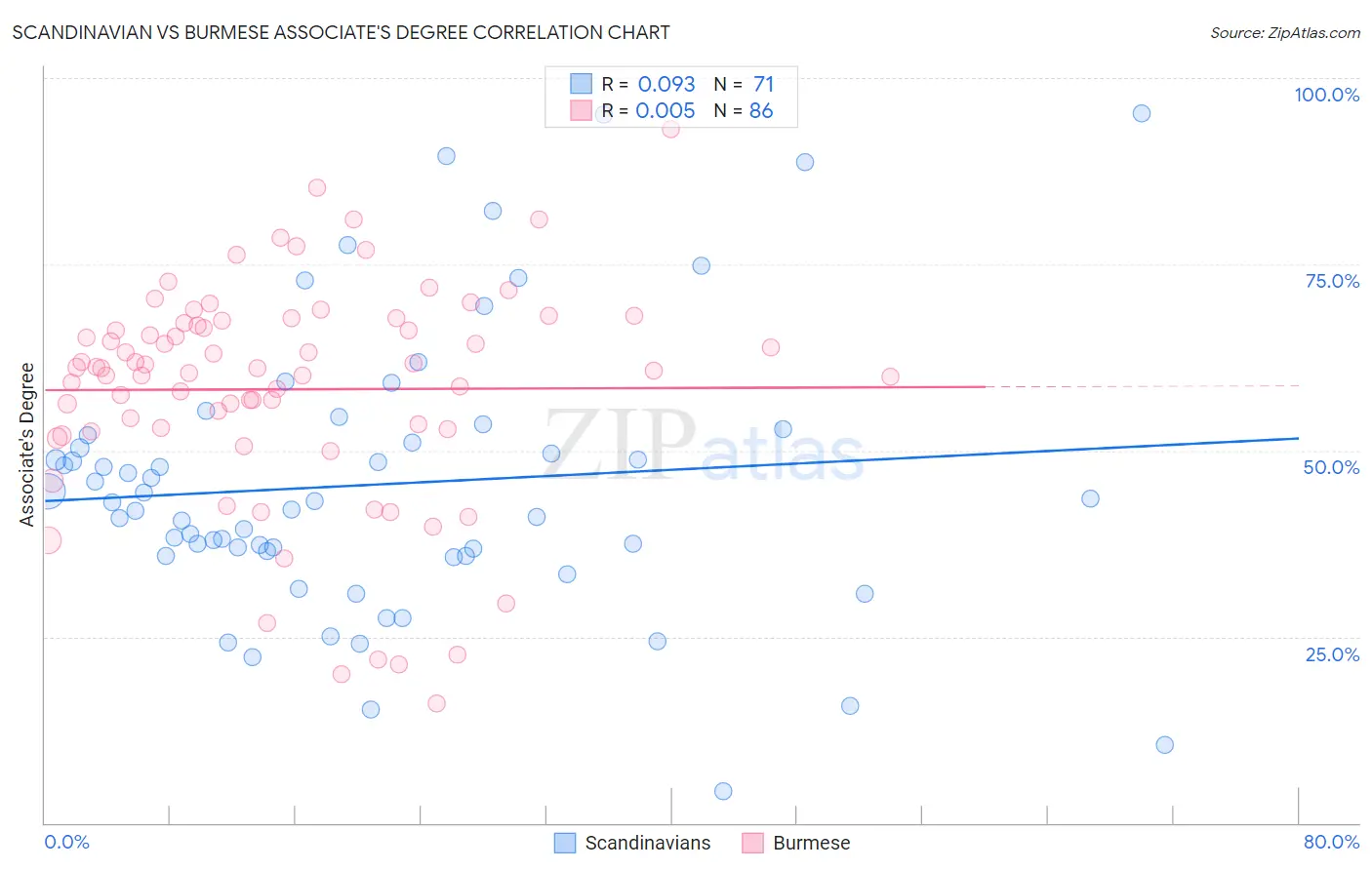 Scandinavian vs Burmese Associate's Degree