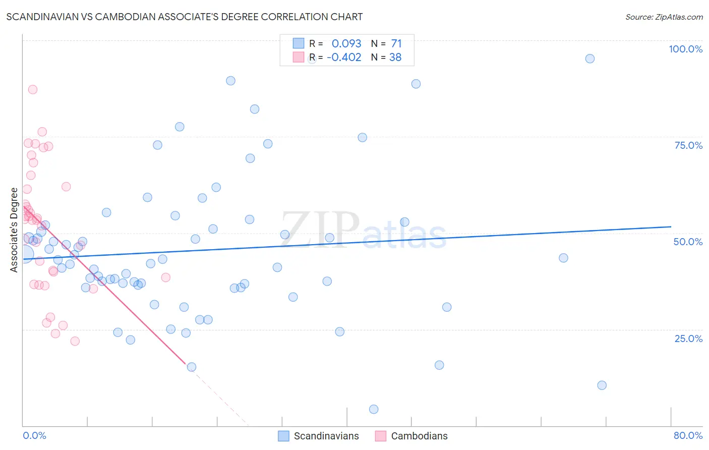 Scandinavian vs Cambodian Associate's Degree