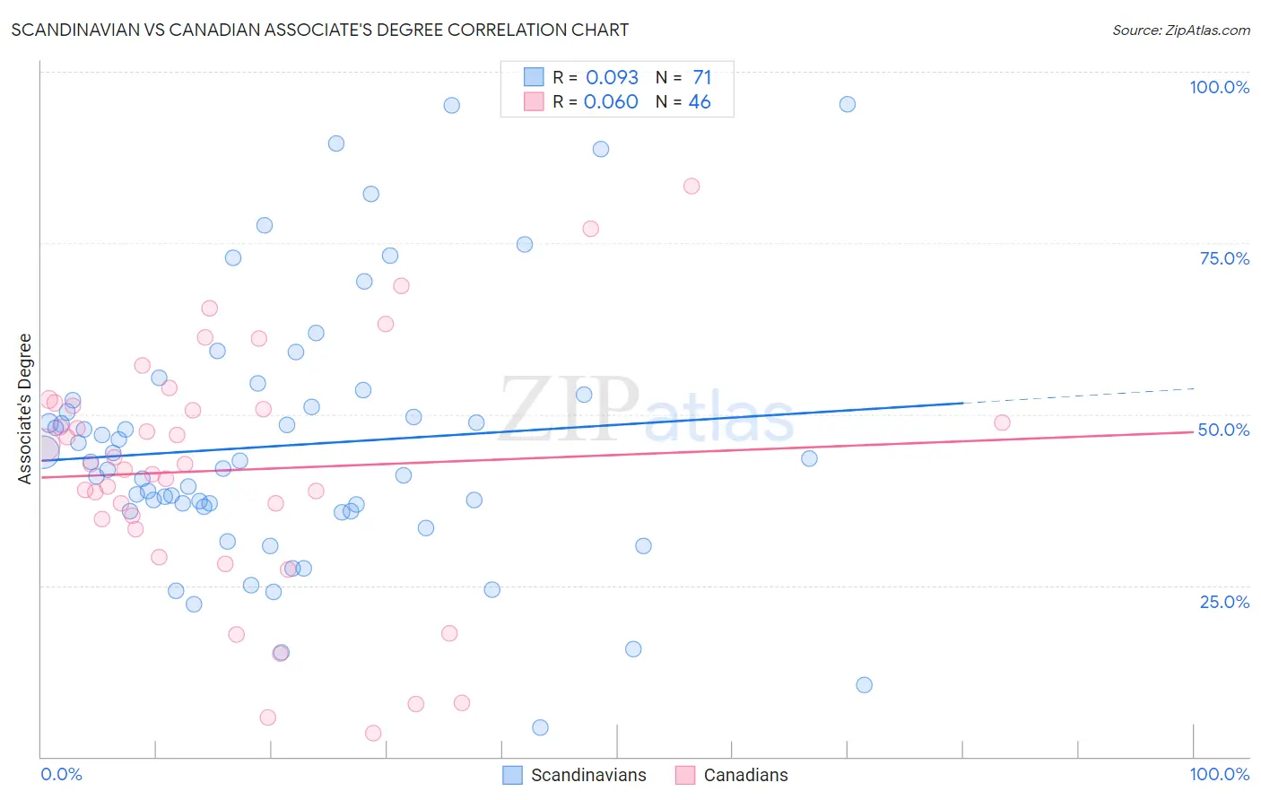 Scandinavian vs Canadian Associate's Degree