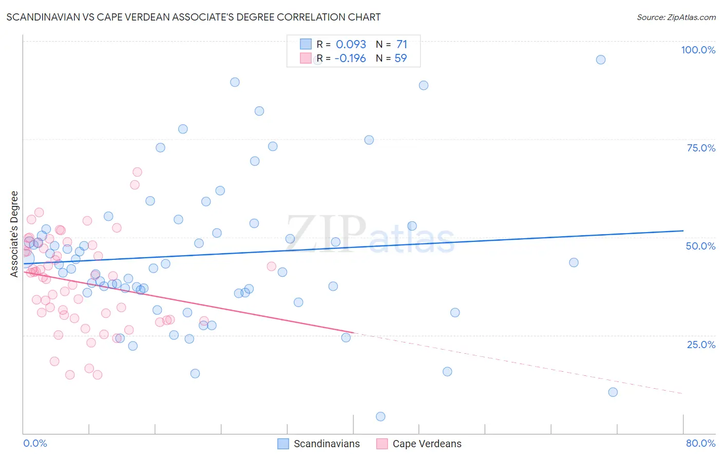 Scandinavian vs Cape Verdean Associate's Degree