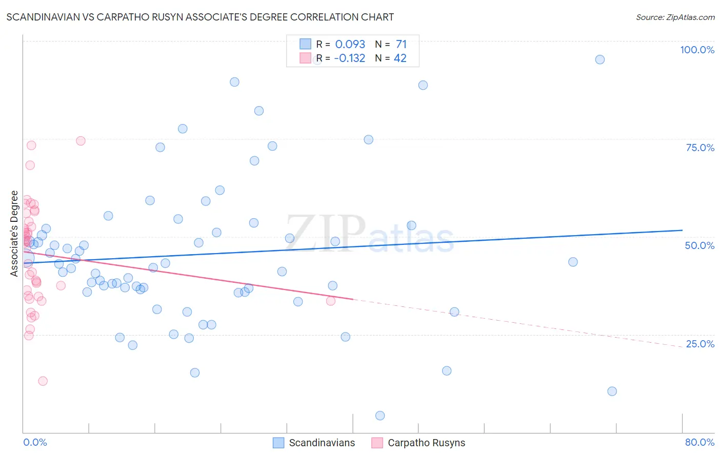 Scandinavian vs Carpatho Rusyn Associate's Degree