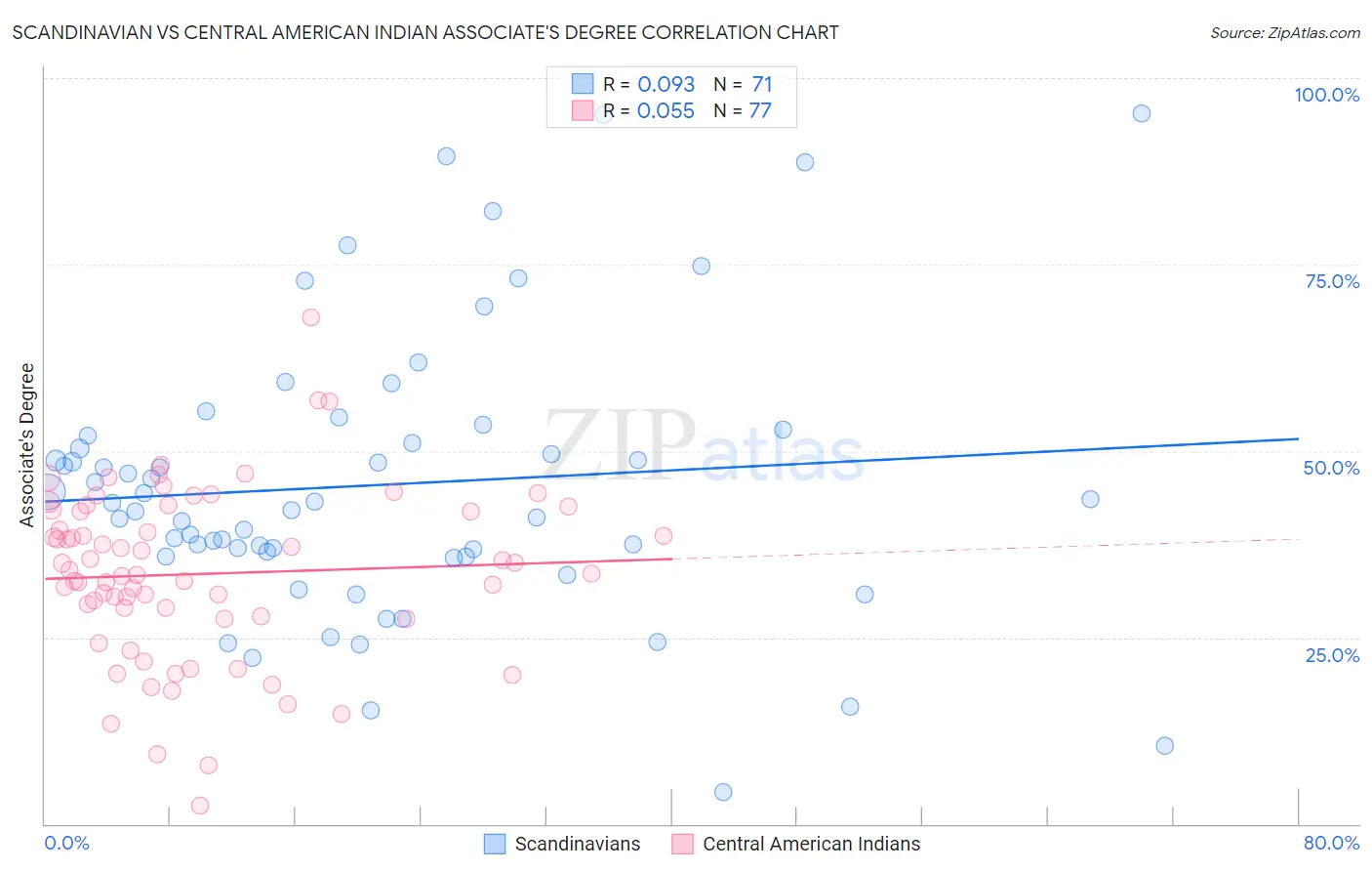 Scandinavian vs Central American Indian Associate's Degree
