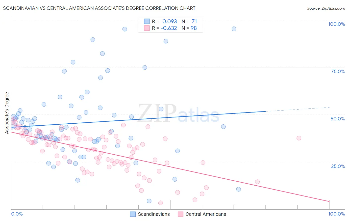 Scandinavian vs Central American Associate's Degree