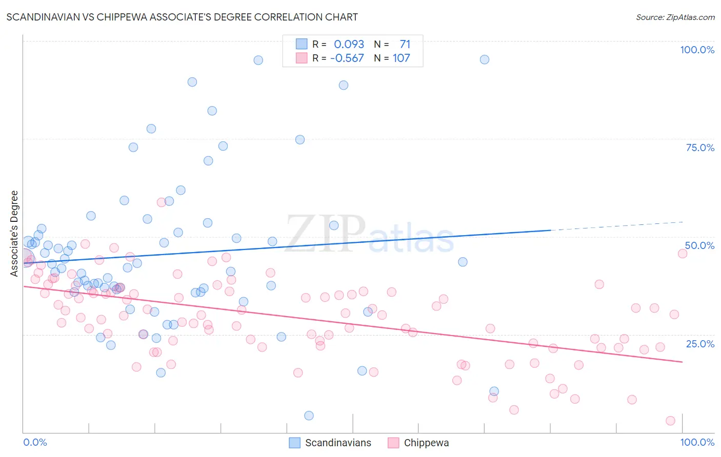 Scandinavian vs Chippewa Associate's Degree