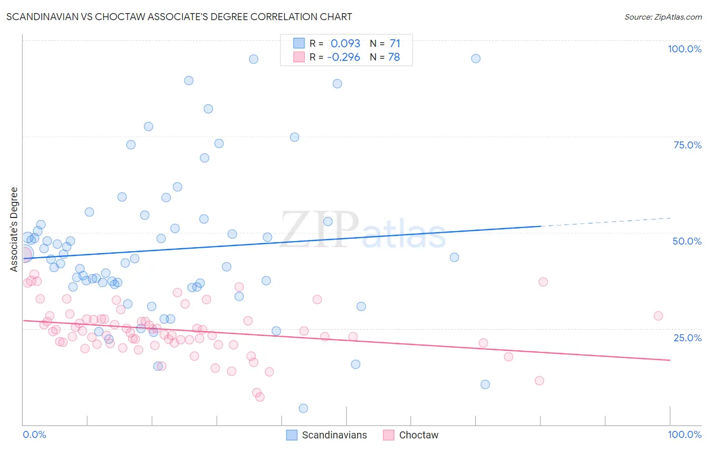 Scandinavian vs Choctaw Associate's Degree