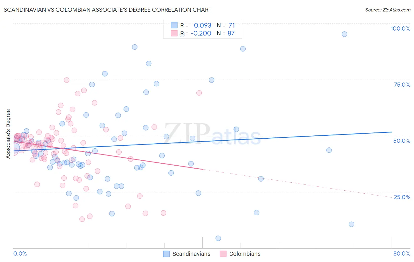 Scandinavian vs Colombian Associate's Degree