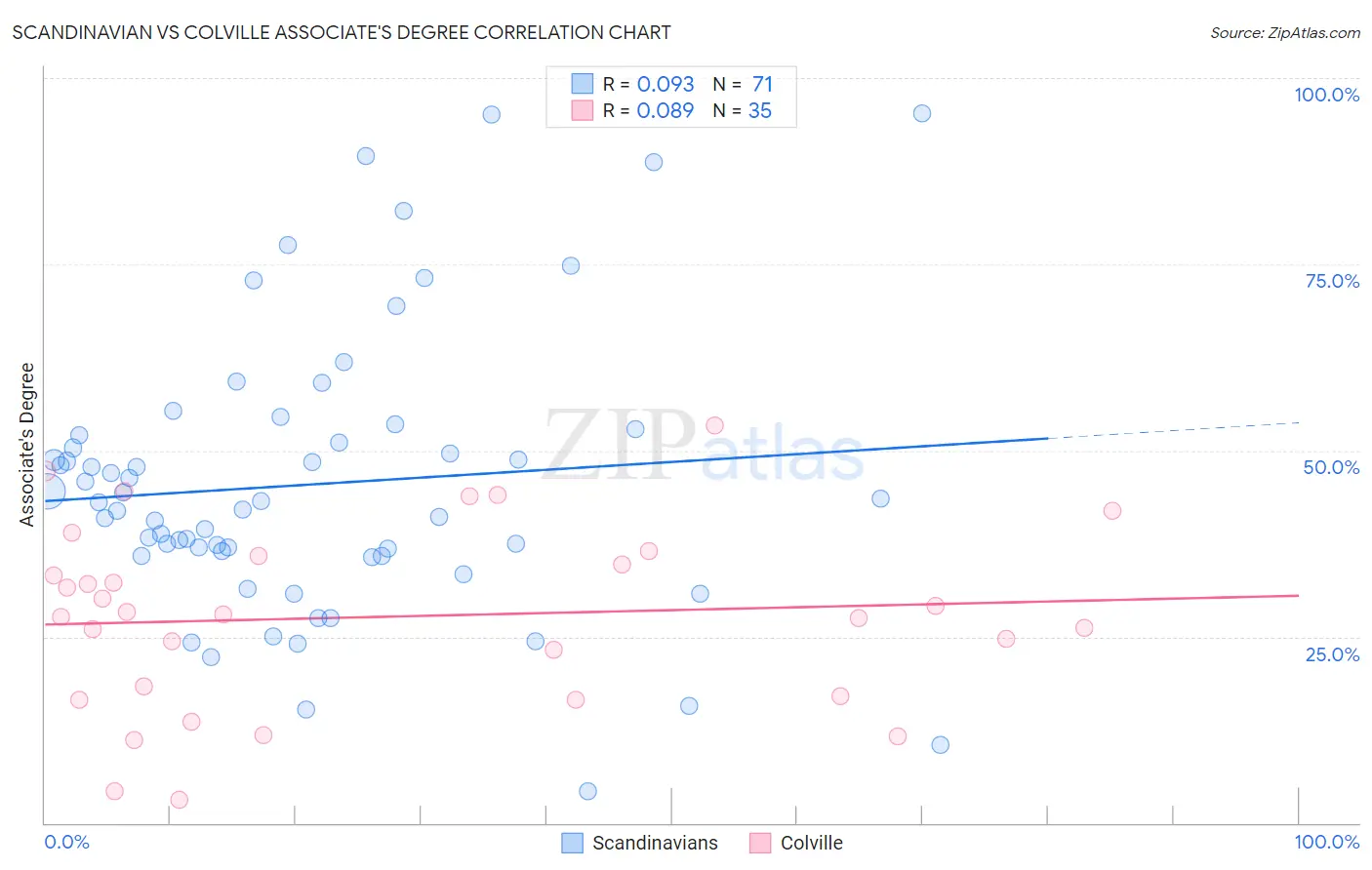 Scandinavian vs Colville Associate's Degree