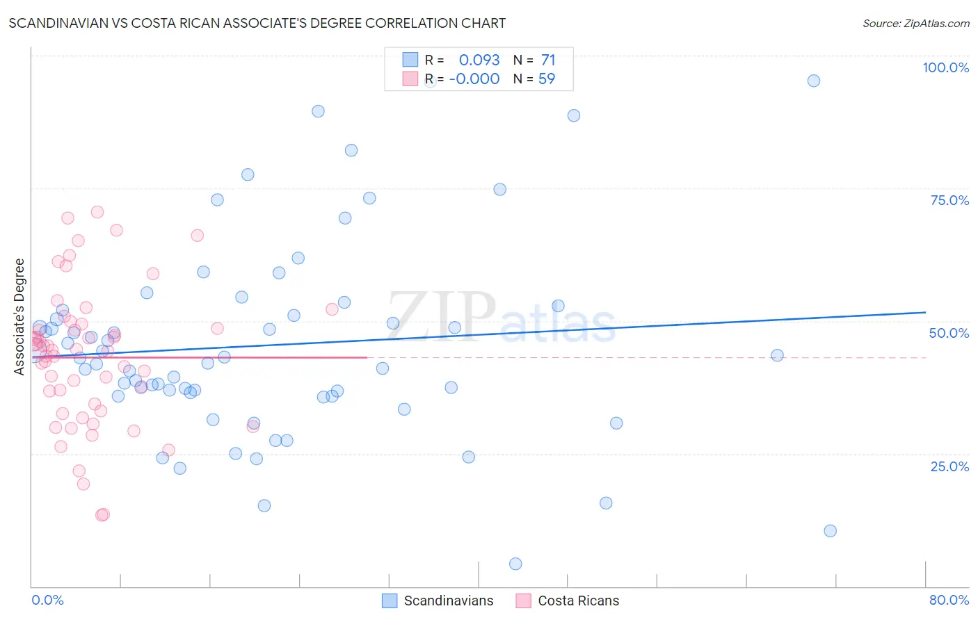 Scandinavian vs Costa Rican Associate's Degree