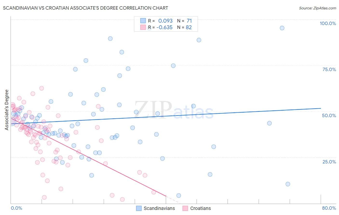 Scandinavian vs Croatian Associate's Degree