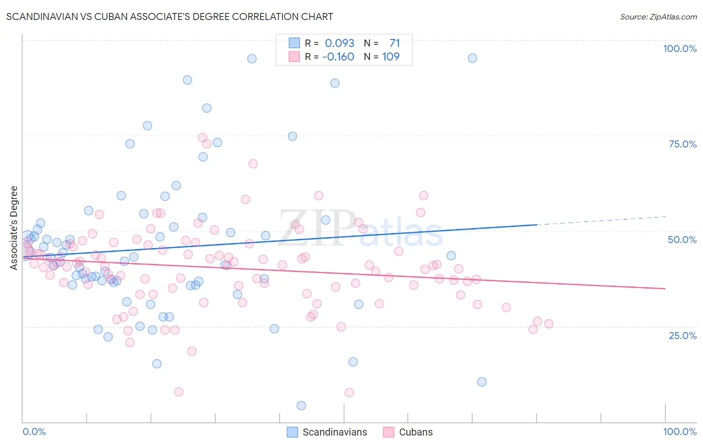 Scandinavian vs Cuban Associate's Degree