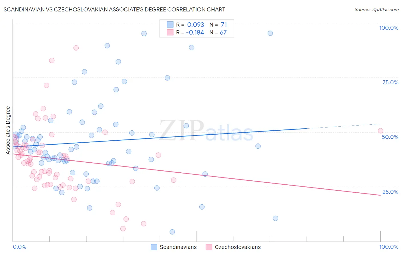 Scandinavian vs Czechoslovakian Associate's Degree
