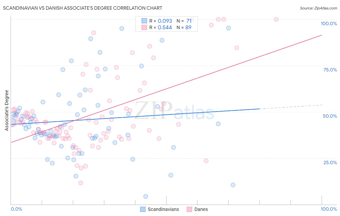 Scandinavian vs Danish Associate's Degree