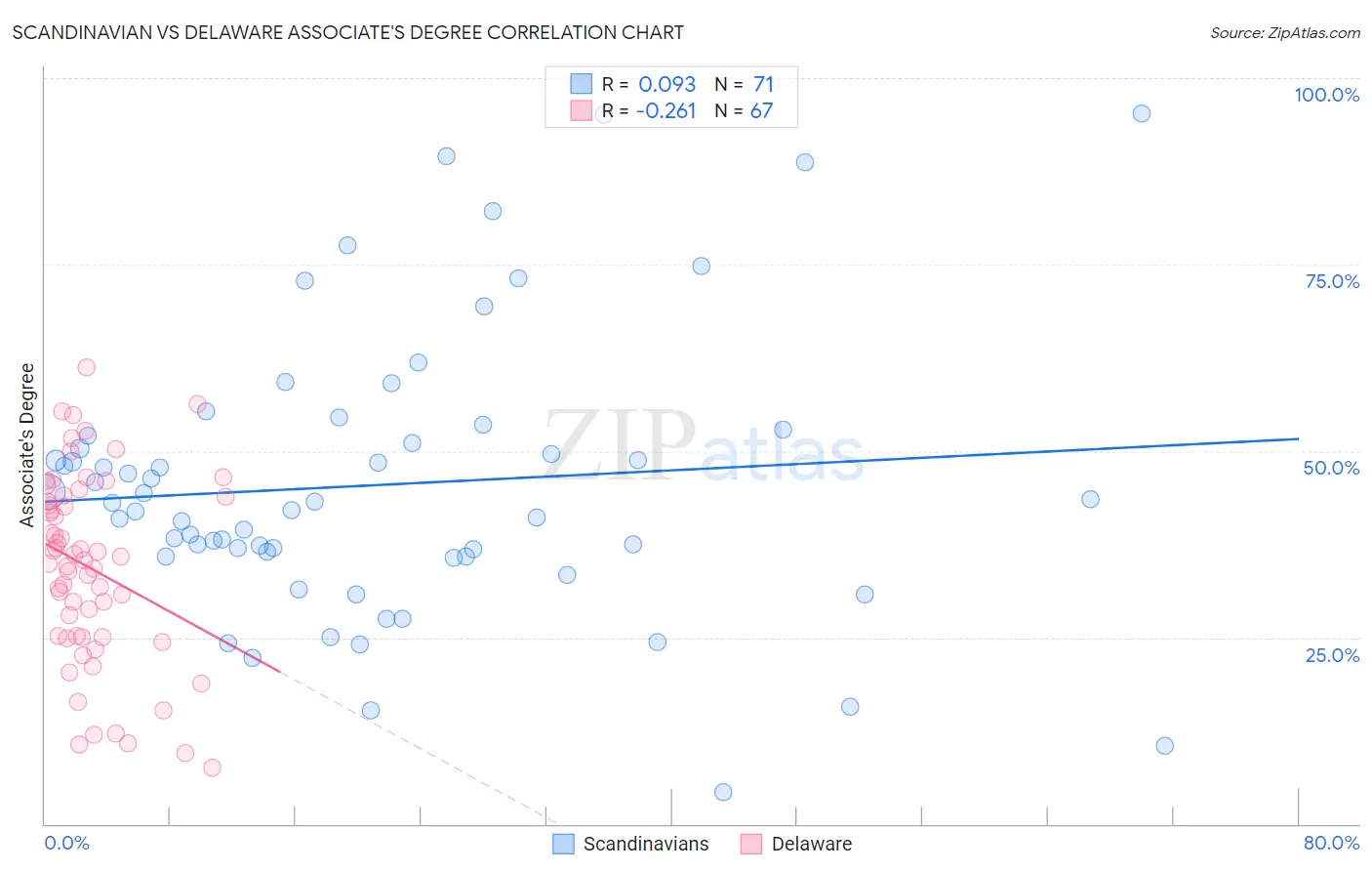 Scandinavian vs Delaware Associate's Degree
