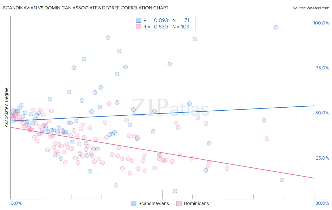 Scandinavian vs Dominican Associate's Degree