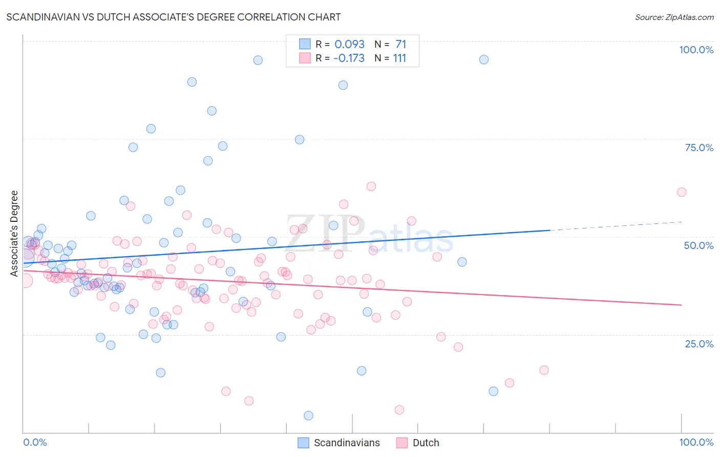 Scandinavian vs Dutch Associate's Degree
