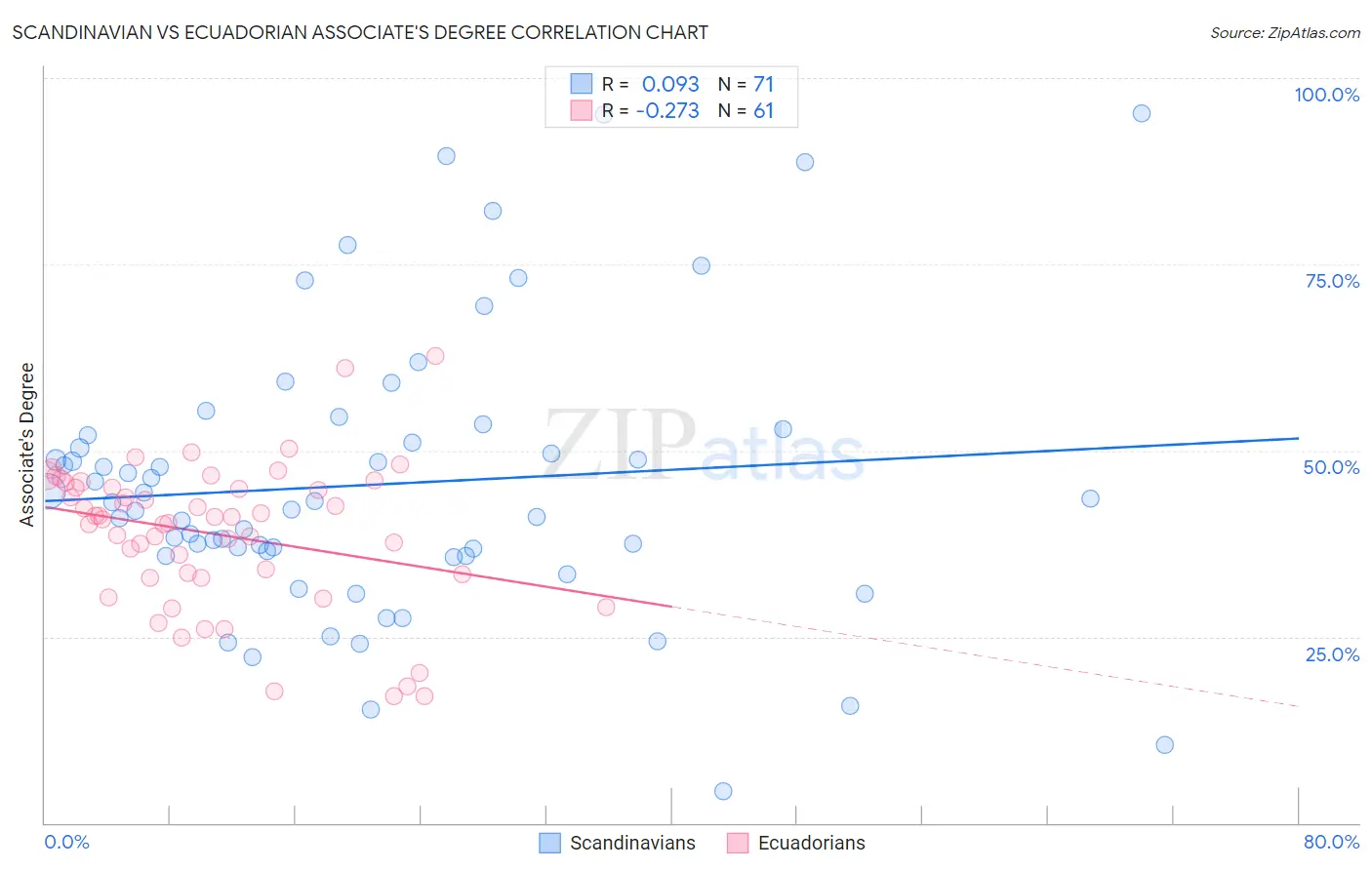 Scandinavian vs Ecuadorian Associate's Degree