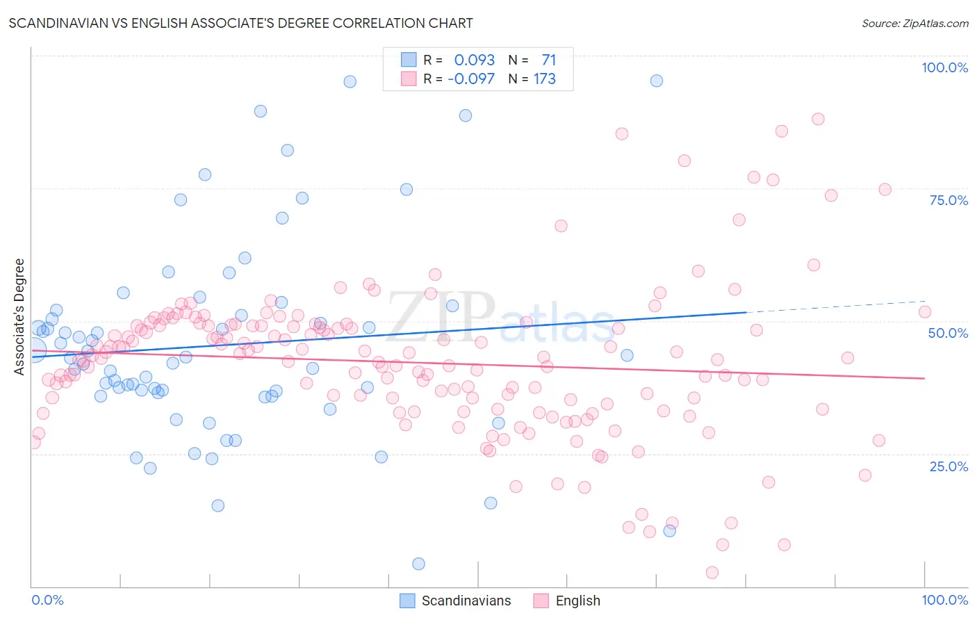 Scandinavian vs English Associate's Degree