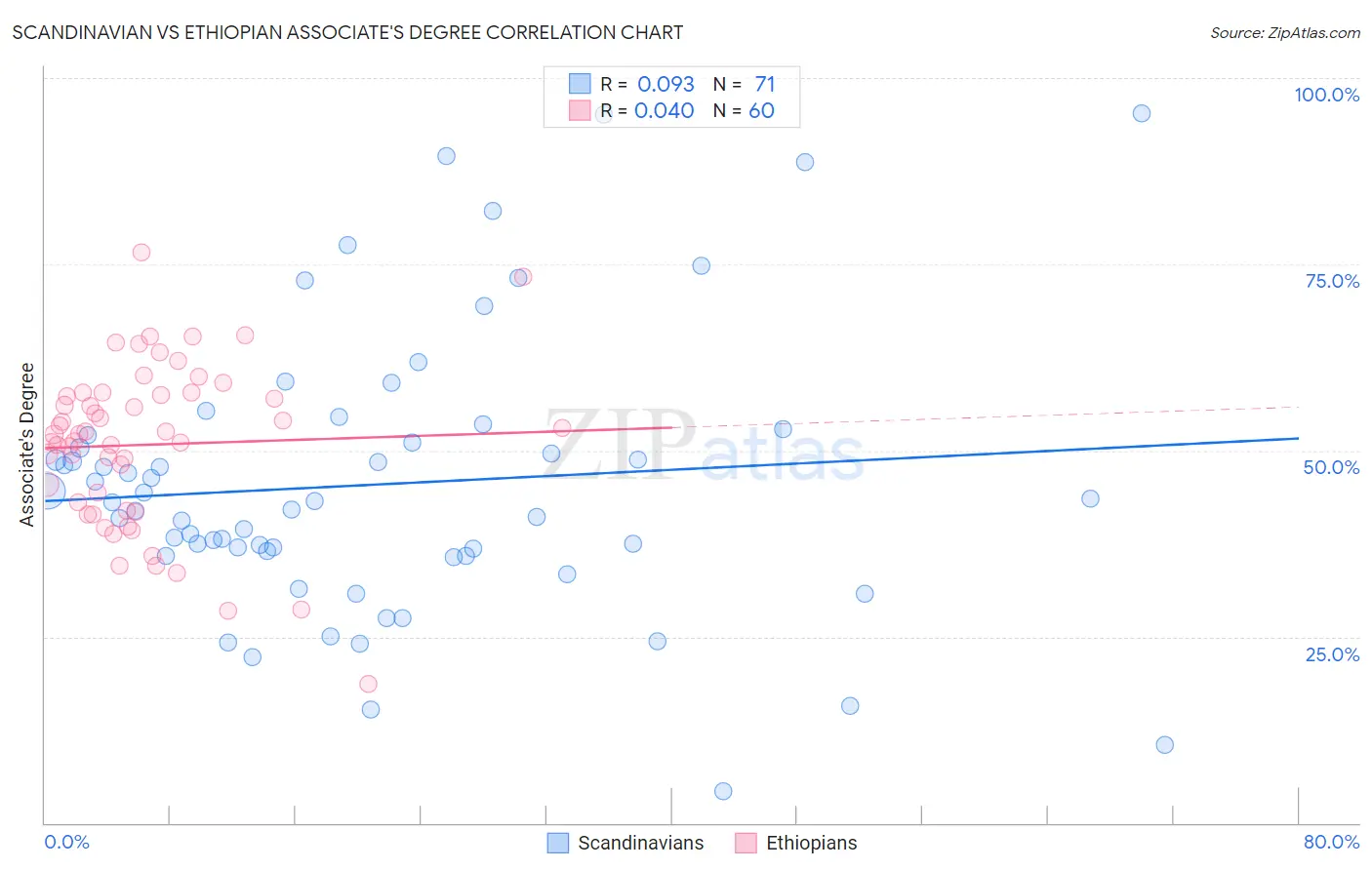 Scandinavian vs Ethiopian Associate's Degree